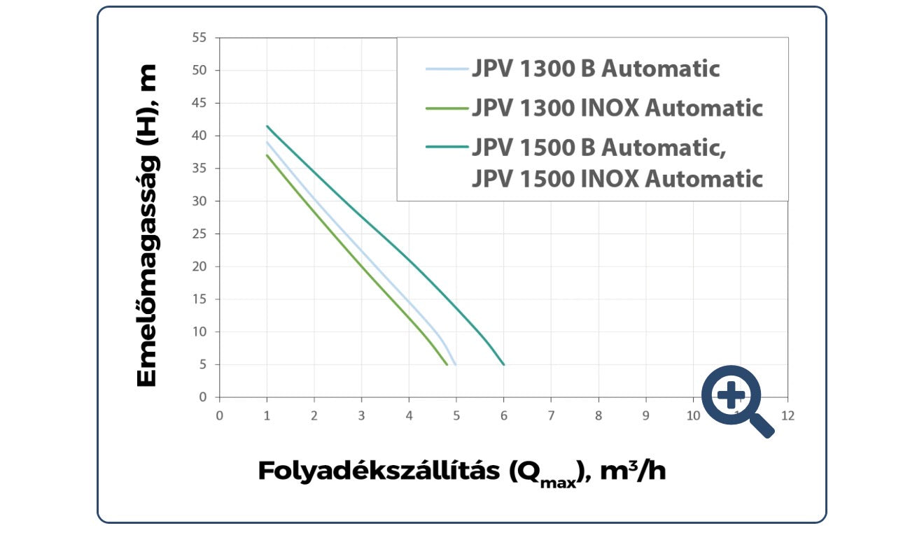 ELPUMPS JPV 1300B Automatic