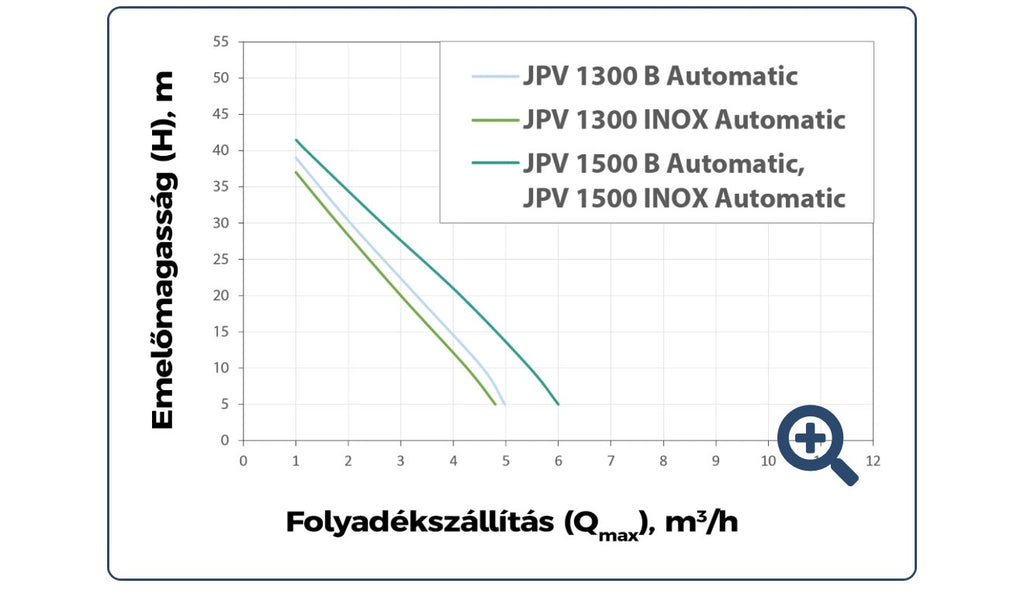 JPV 1300 INOX Automatic
